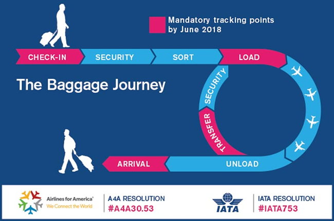 The Baggage Journey