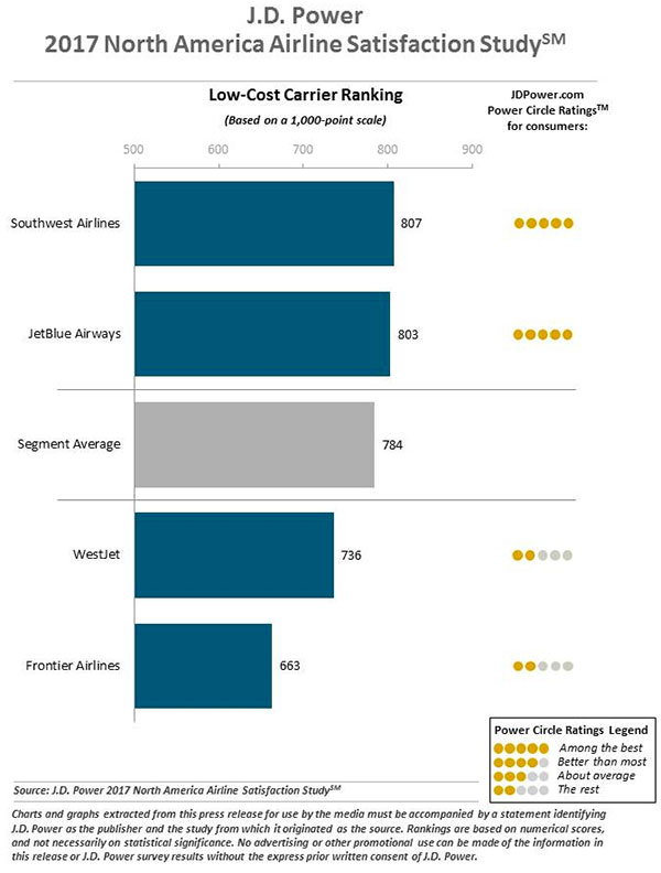 Traditional Carrier Ranking