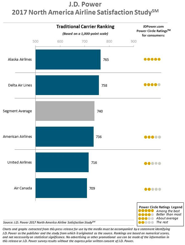 Low-Cost Carrier Ranking