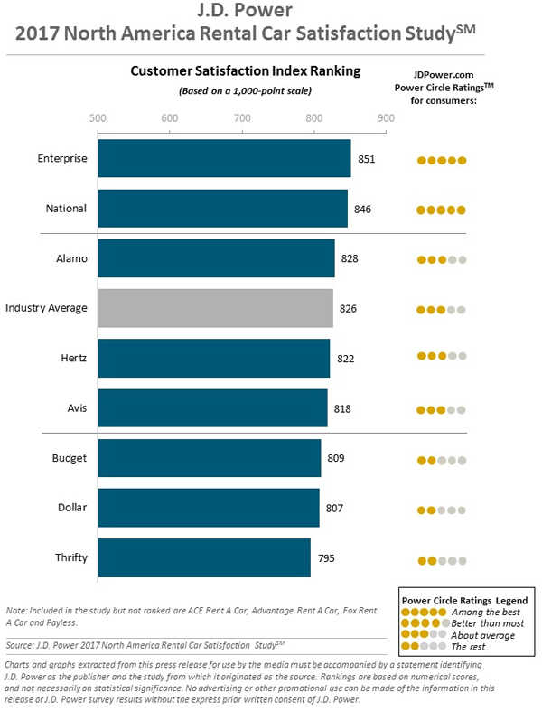 2017 North America Rental Car Satisfaction Study