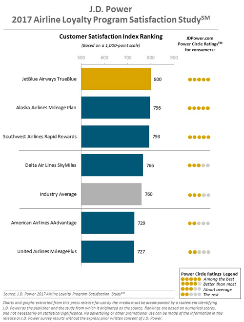 J.D. Power Airline Loyalty Program Satisfaction Study