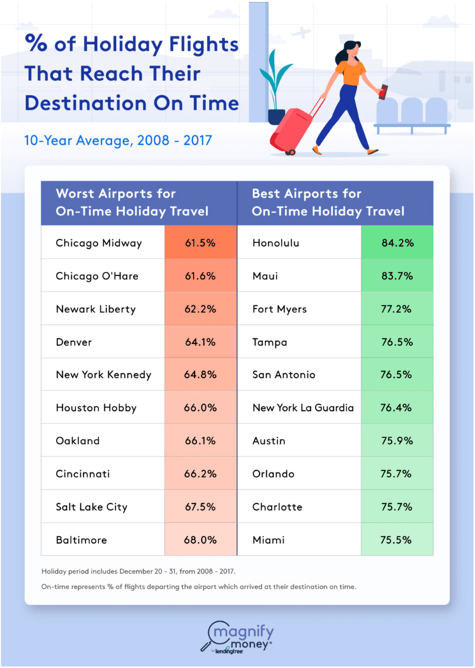 % of Holiday Flights That Reach Their Destination on Time