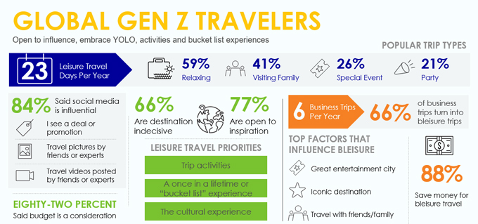Global Gen Z Travelers