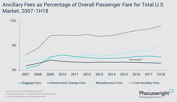 Phocuswright Chart: Ancillary Fees as Percentage of Overall Passenger Fare for Total U.S. Market