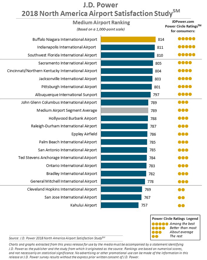 Medium Airports