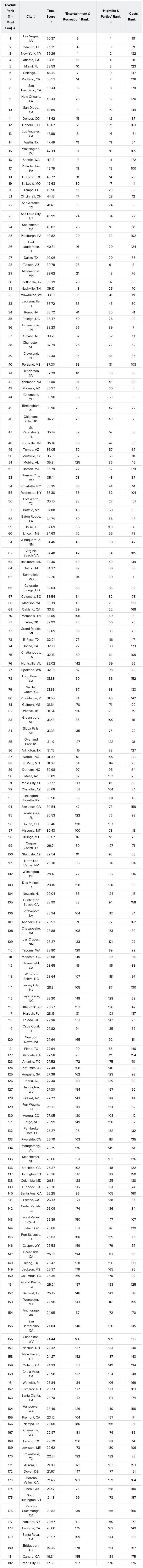 Most Fun Cities in America